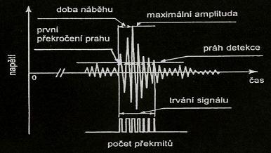 elastické vlny vznikající následkem