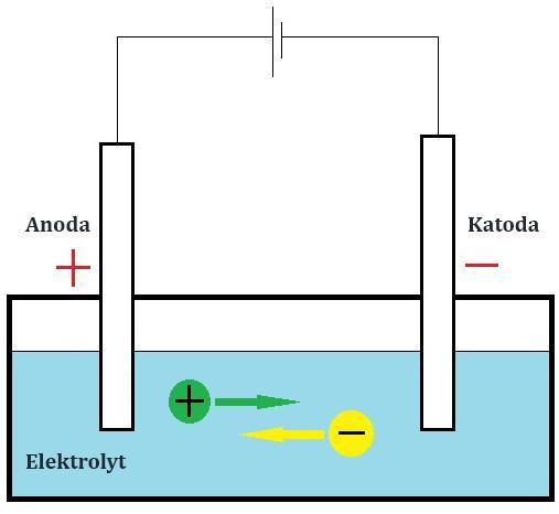 F... Faradayova konstanta (96485,3365 C.mol -1 ) a... aktivita oxidované nebo redukované formy 4.3 Polarizace elektrod Rovnovážné napětí lze u elektrody změřit pouze v případě, neprochází-li jí proud.