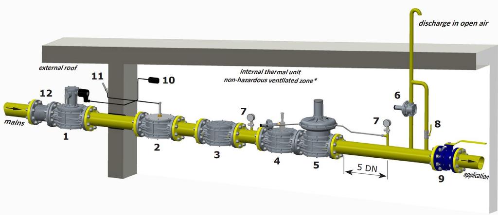 7) Příklad zapojení: odvzdušnění plynovod uživatel Obr. 2 Legenda k Obr. 2 1) Elektromagnetický ventil IVAR.M16-RMOP/RMP N.C. 2) Manuální resetovací ventil SM ON/OFF 3) Plynový filtr IVAR.