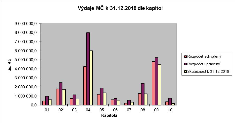 3. Výdaje městských částí hl. m. Prahy v tis. Kč Kapitola Rozpočet Rozpočet RU Úpravy Skutečnost Skute % plnění schválený upravený % z celku za 4.