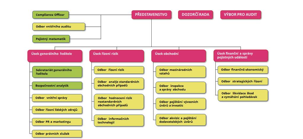2. Organizační struktura k 31. 3. 2019 Exportní garanční a pojišťovací společnost a.s. (dále EGAP) eviduje 116 zaměstnanců a organizačně se člení k 31.