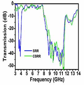 5 to 4 GHz) of the SRR structure, the pass band of the CSRR structure appears which indicates permeability of the negative value. Another stop band appears at higher frequencies in both curves.