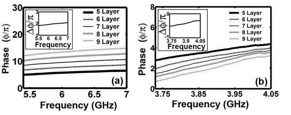 In the next step, the dispersion analysis has to be discussed in order to characterize the metamaterial resonators. 2.
