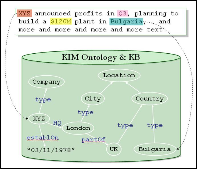 Semantic Annotation Semantic
