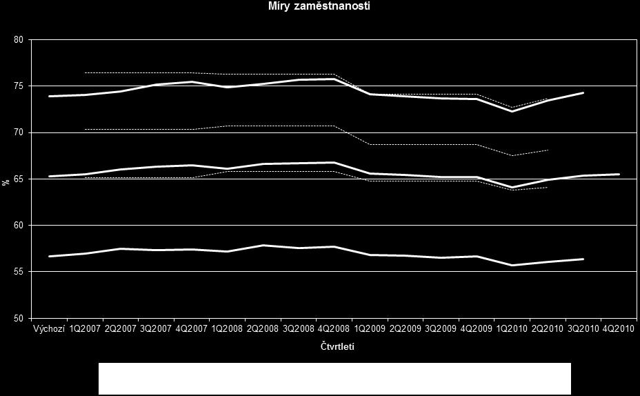 čtvrtletí 2007 na 0,4 p. b. v 2. čtvrtletí 2010. V současné době je v této hodnotě ČR 8.