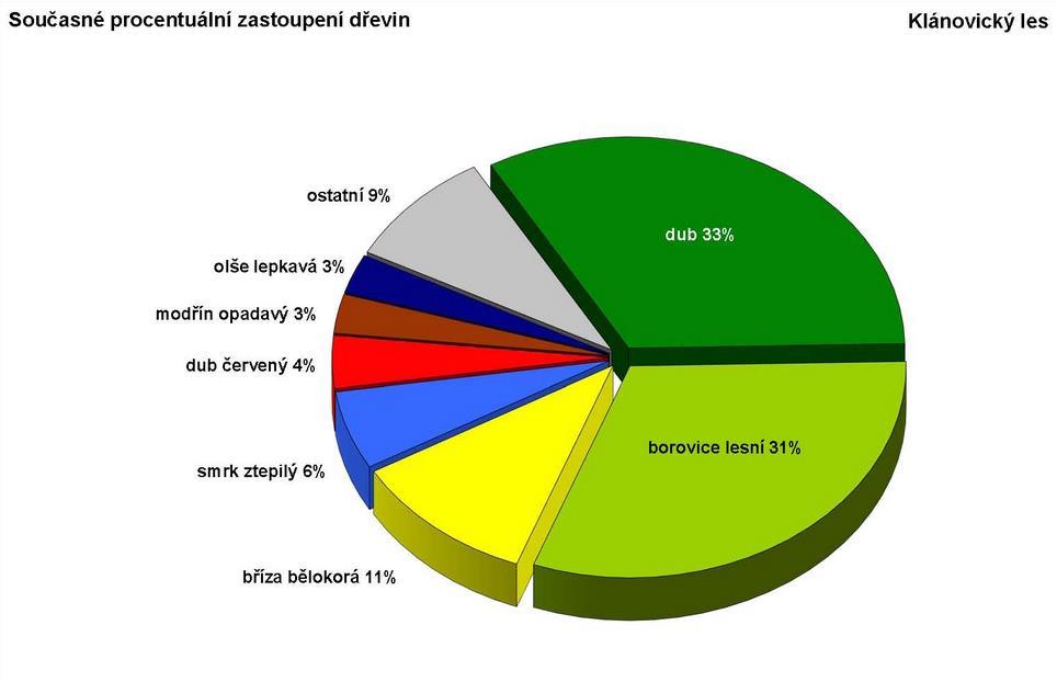 Finálové kolo 8. ročník Zdroj: http://www.praha-priroda.cz/lesy/ a) V Klánovickém lese je vyšší podíl borovic než v Divoké Šárce. b) V Klánovickém lese je dohromady méně modřínů a smrků než bříz.