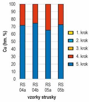 5: Relativní zastoupení Cd v jednotlivých frakcích SEA u vzorku RS 04. Fig. 5: Relative distribution of Cd among the SEA fractions in the slag sample RS 04. Čurlík (2011).