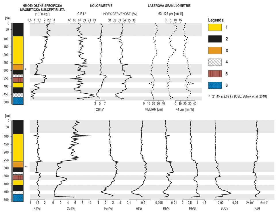 Obr. 4: Srovnání základního litologického popisu profilu Litovel s průběhem křivek HSMS, kolorimetrických, zrnitostních parametrů a vybraných geochemických proxy-dat; 1 spraš; 2 půda; 3 pseudoglejový