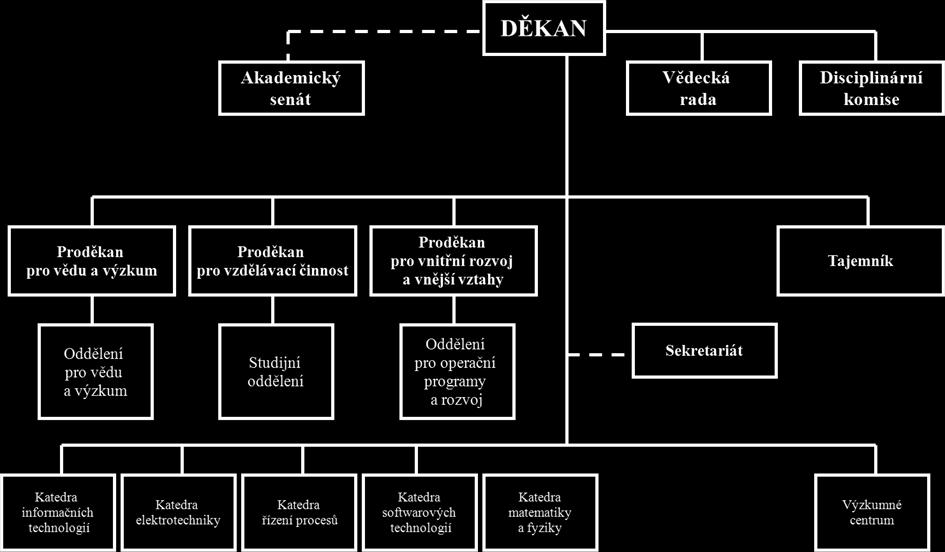 2 Organizační