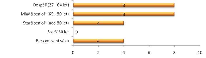 Graf 13 Věkové skupiny klientů a počet druhů sociálních služeb, které jsou jim poskytovány na území SO ORP Benešov (Zdroj: Zpracovaná Analýza poskytovatelů KPSS, březen 2014) Jak je z výše uvedeného
