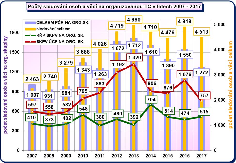 V oblasti vykazování úkonů sledování osob a věcí na organizovanou trestnou činnost platí analogicky totéž, co bylo uvedeno v kapitole pojednávající o této problematice v části věnované odposlechům.