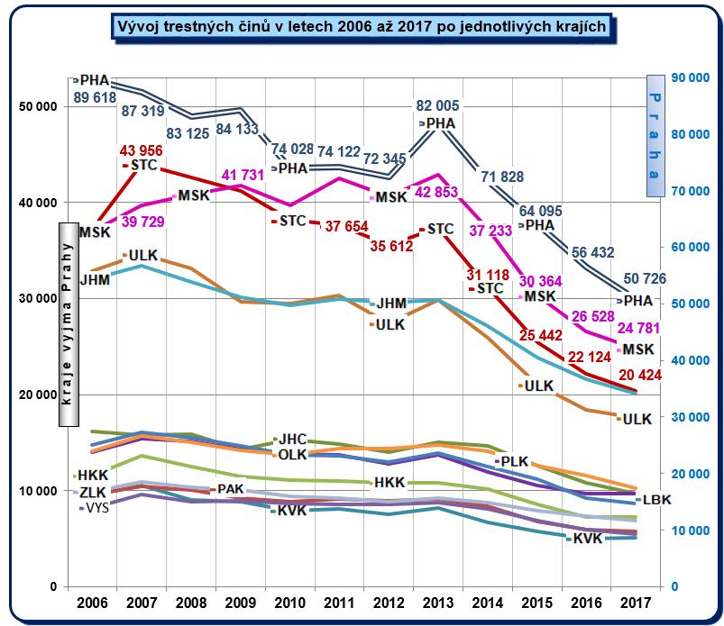 Od roku 2008 dochází, s výjimkou roku 2011 a 2013, k postupnému snižování registrované kriminality, přičemž od roku 2014 je pokles výraznější.