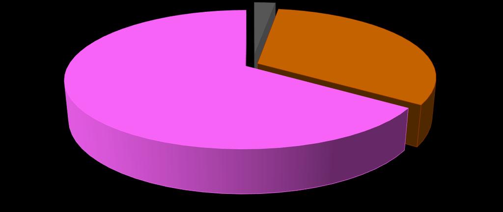 Podíl útvarů PČR SKPV s celostátní působností na počtu odposlechů ukončených v rámci všech těchto útvarů v roce 2017 ÚSKPV 2,4% celkem 1 860 úkonů NCOZ 32,1% NPC 65,5% Stran absolutního počtu