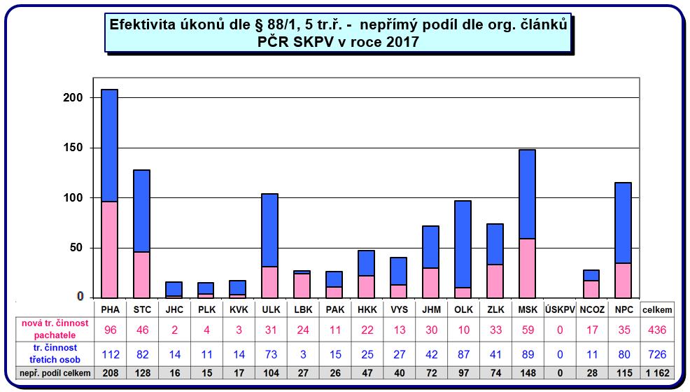 činnosti třetích osob, které zpočátku nebyly předmětem prováděného trestního řízení.