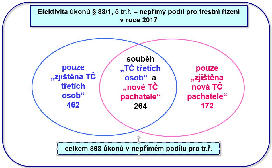 Pro přehlednější ilustraci byly rovněž kategorie nepřímého podílu pro trestní řízení, včetně jejich průniků, zaznamenány do množin. Nejvíce úkonů (462, tj.