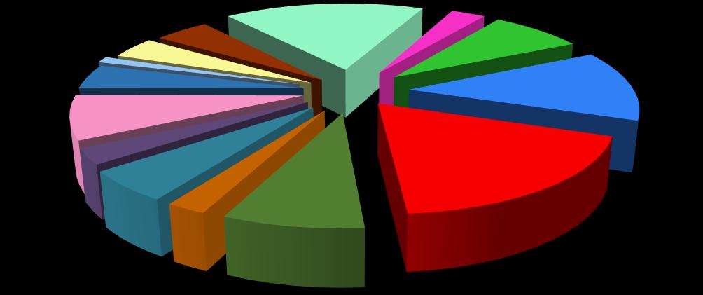 Podíl SKPV jednotlivých KŘP na počtu sledování osob a věcí ukončených v rámci všech KŘP v roce 2017 PAK 1,1% HKK 4,0% VYS 4,7% JHM 17,4% OLK