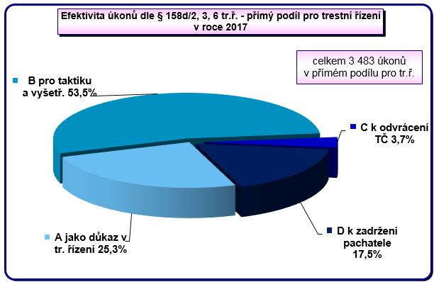 Následně je efektivita přímého podílu pro trestní řízení hodnocena dle dalších čtyř kategorií.