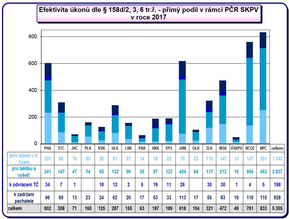 Při porovnání efektivity v rámci přímého podílu útvary SKPV KŘP, oproti útvarům SKPV ÚCP, vyhodnotily vyšším poměrem úkony, které vedly k odvrácení trestného činu, k zadržení pachatele a které