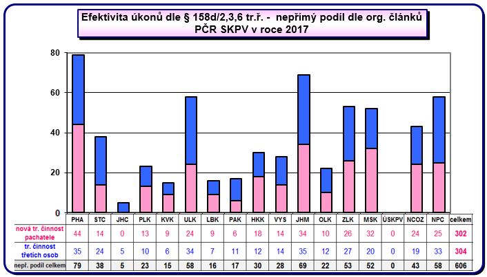 Přínos 483 úkonů vyhodnocených jako nepřímý podíl pro trestní řízení, byl rozčleněn do dvou kategorií, přičemž 304 úkony byla zjištěna trestná činnost třetích osob (50,2 %) a za využití 302 úkonů