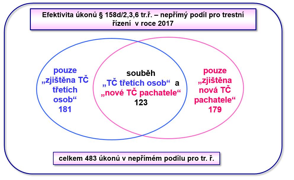 Pro lepší názornost jsou níže zobrazeny množiny, které zohledňují i souběhy kategorií nepřímého podílu. Využitím 123 (tj.