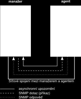 [1], [2] Obr. 2.2: Model manažer-agent 2.3 Aplikační protokol SNMPv1 SNMP je jedním z aplikačních protokolů rodiny TCP/IP.