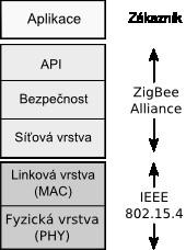 3 Senzorové sítě ZigBee ZigBee je komunikační standard navržený pro bezdrátové sítě nízkých přenosových rychlostí přenášející malé objemy dat.
