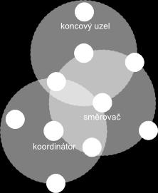 Minimální síť tvoří koordinátor a množina koncových uzlů. [7] Obr. 3.2: