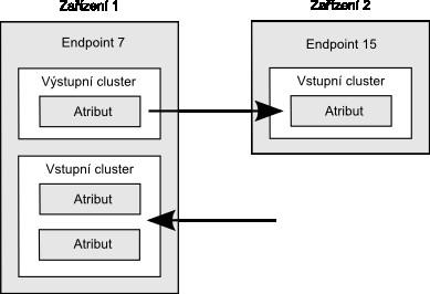 3.2.3 ZigBee profily ZigBee protokol definuje abstraktní metodu přístupu k jednotlivým hodnotám spravovaným svými uzly (hodnota senzoru, stav tlačítka, napětí generované D-A převodníkem, ale i