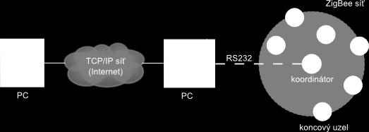 Obr. 4.2: Schéma SNMP systému pro správu ZigBee sítě 4.