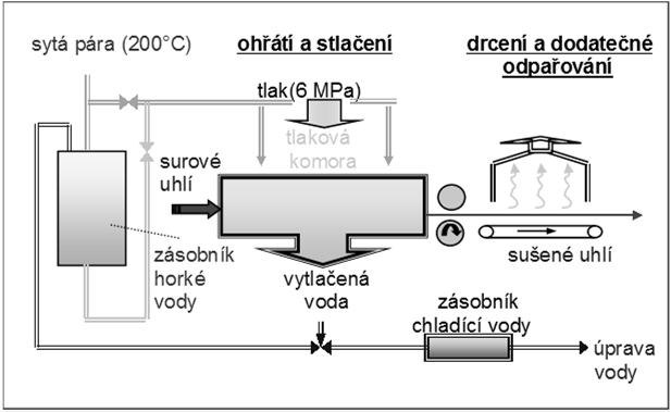 vysušené uhlí Parní fluidní suška na