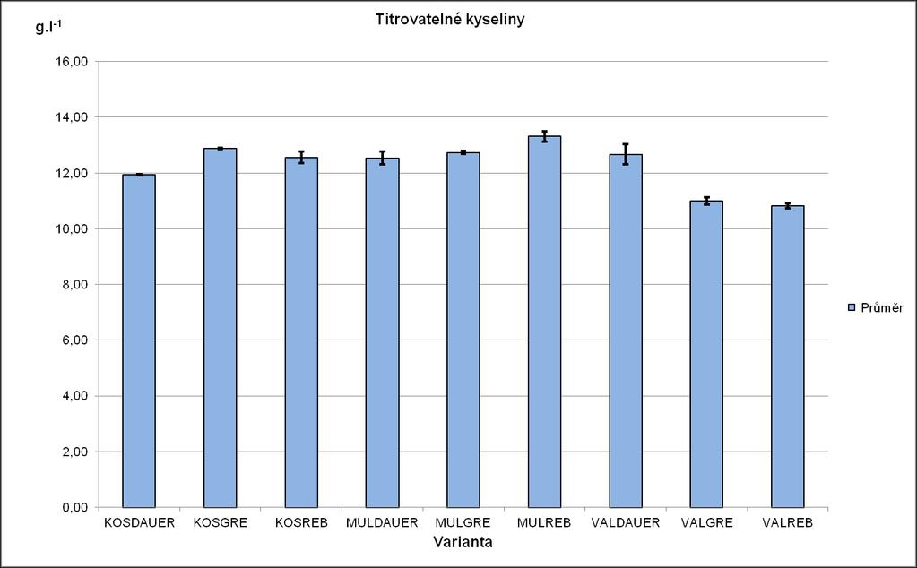 5.2.4 Množství titrovatelných kyselin Při stanovení hodnot titrovatelných kyselin, je nutno konstatovat průkazný rozdíl mezi jednotlivými variantami ozelenění i způsobu ošetřování.