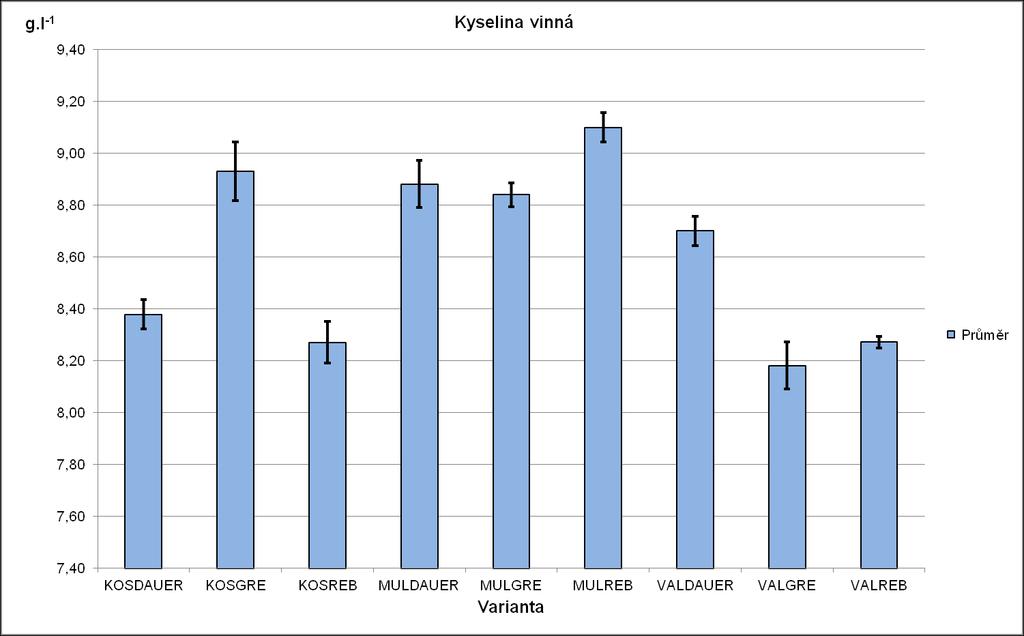 Graf 6: Množství kyseliny vinné 5.2.