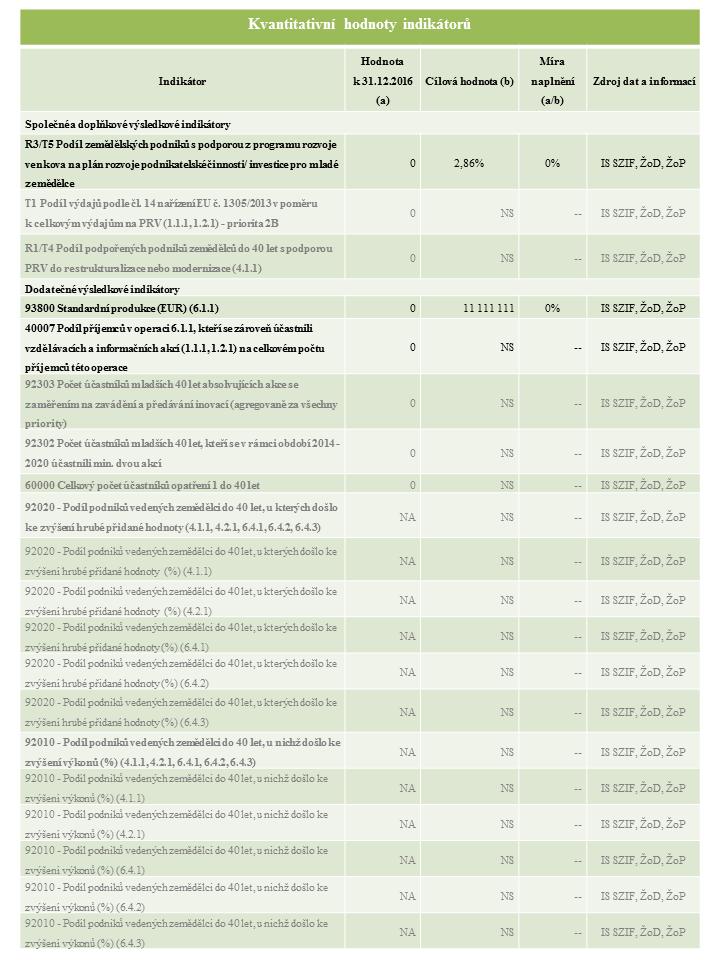 CEQ05 - Kvantitativní hodnoty indikátorů -