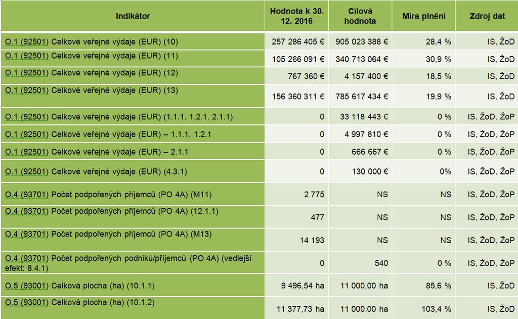 Střednědobého hodnocení 2019. Případové studie budou zpracovány pro vyhodnocení příspěvku realizace společných zařízení v rámci KoPÚ ke zlepšení stavu krajiny (operace 4.3.1).