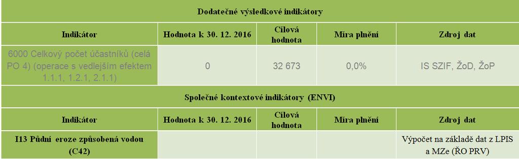 Společný ukazatel výsledků R10 / T12: podíl zemědělské půdy pod závazkem obhospodařování zlepšujícím hospodaření s půdou a/nebo předcházení erozi půdy (prioritní oblast 4C) Ne Společný ukazatel