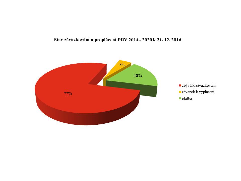 Při schvalování strategií komunitně vedeného místního rozvoje (SCLLD) docházelo ke zdržení a ke konci roku 2016 byla většina SCLLD teprve ve fázi věcného hodnocení jednotlivými ŘO příslušných