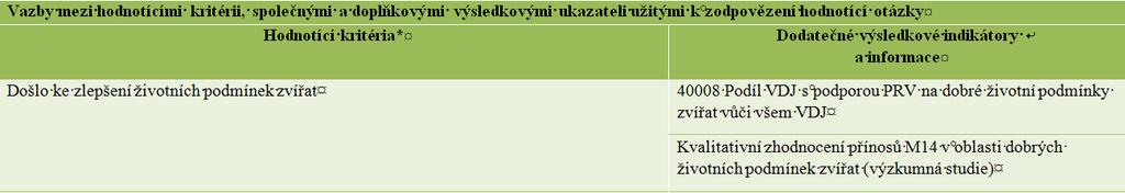 proplacených částkách vázajících se k žádostem za rok 2015 (data k 31. 12.