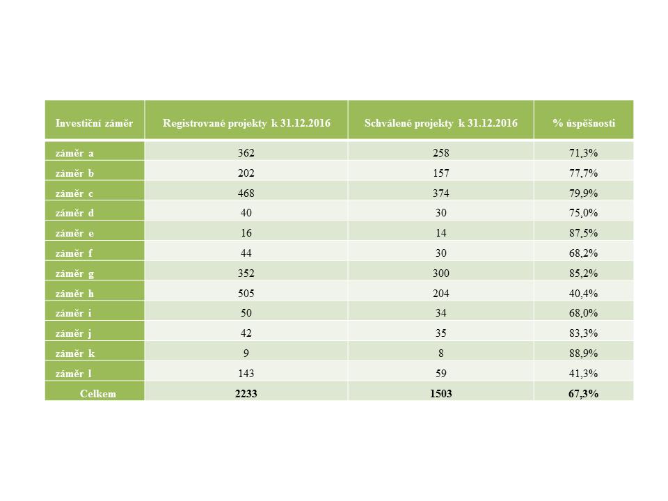 7. Přiřazení hodnoty 1 (podpořený subjekt) nebo 0 (nepodpořený subjekt) ke všem subjektům v databázi, na základě dat SZIF o podpořených subjektech v rámci operace 4.1.1, 16.1.1, 16.2.1 nebo 16.3.1 8.