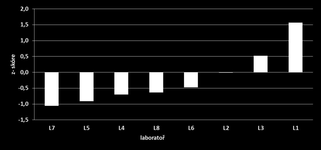 Graf z- skóre pro měření celkové