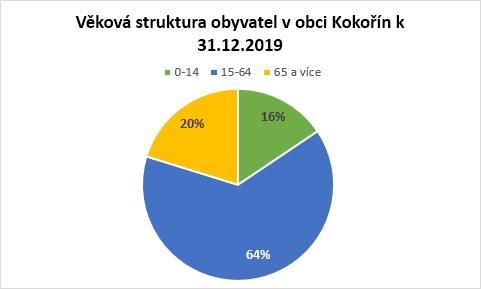 Jak je viditelné z grafu výše, počet obyvatel v obci Kokořín nebyl během posledních 810 let vyvážený. Mladí lidé z obce v průběhu let začali odcházet a přírůstek tak byl dán pouze dětmi narozenými.