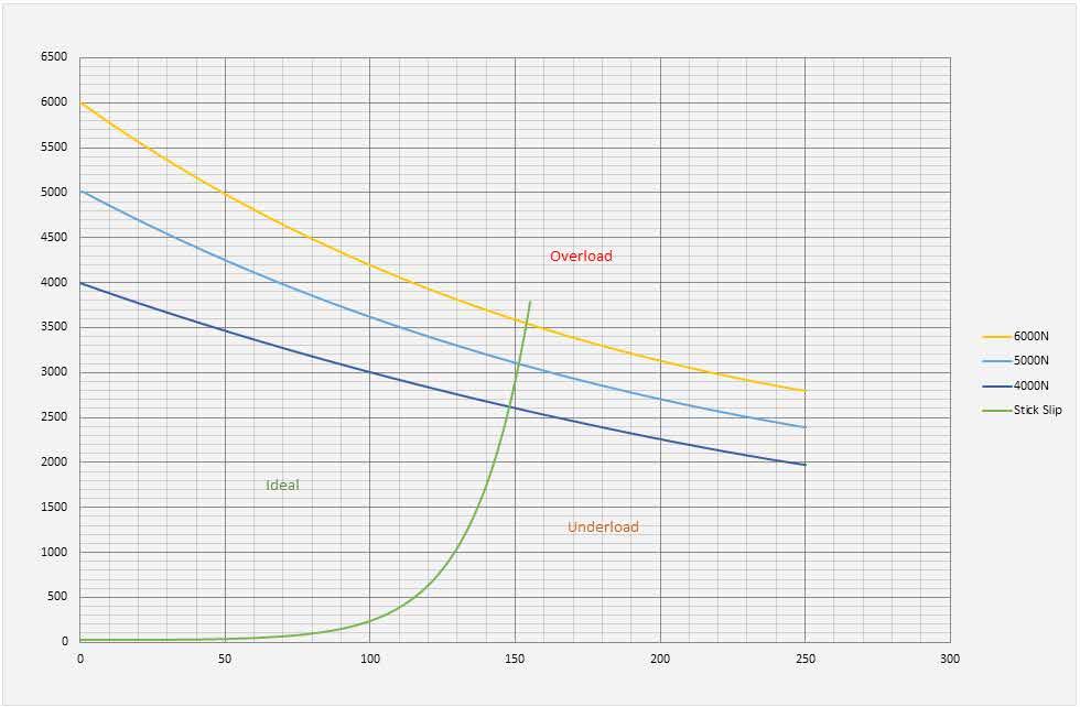 S540 6: Síťový skrz 2 4: Síťový skrz 2 Grafy rychlosti, zatížení a proudu Křivka ohybového zatížení včetně mimoosového zatížení Zatížení v tlaku: 4000N, 5000N, 6000N.