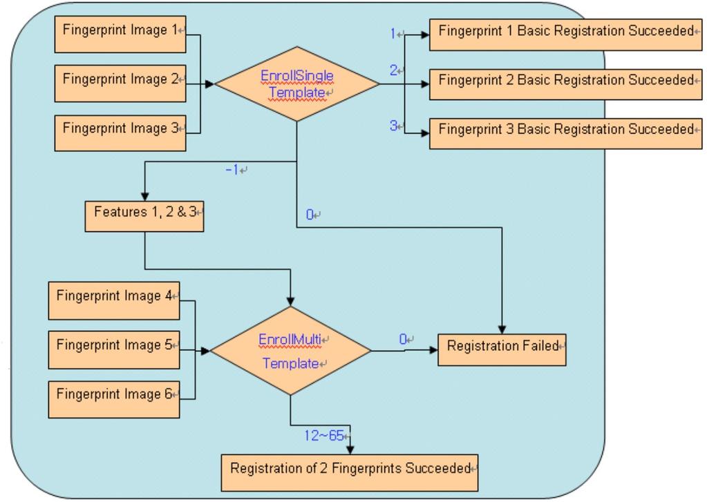 tento proces nezdaří, je třeba využít funkci Enroll MultiTemplate, která využije šablony vrácené předchozí funkcí a tři nově nasnímané obrazy k vytvoření výsledné šablony.