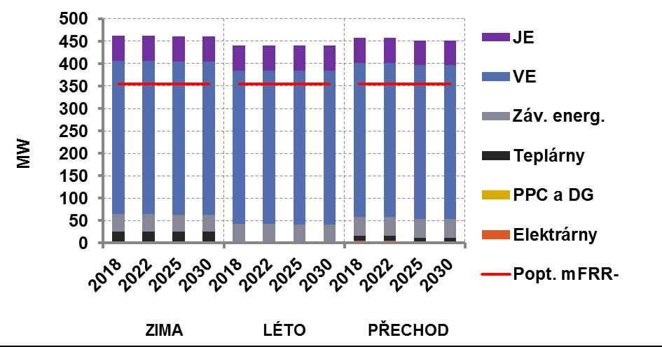 plnění N-1 kritéria Lze doporučit standardizaci produktů a zachování produktů s rychlou aktivací formou specifických produktů Dostupnost záporné terciární regulace (mfrr-) je dostatečná, zejména díky