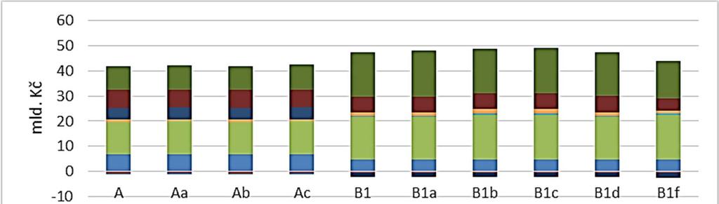 Dosahované přínosy jednotlivých variant Celkový