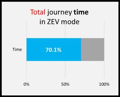 FHEV: jízda s nulovými emisemi (výsledky studie v Paříži) Trasa celkem - jízda v režimu s nulovými emisemi