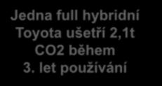 CO 2 porovnání Toyota Corolla Kombi Hybrid vs Vůz střední třídy Kombi - CNG Toyota o 21% méně CO2 Jedna full hybridní