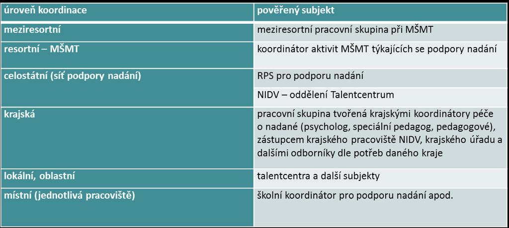 Systém podpory nadání Cílem Systému podpory nadání je směřování ke vzdělávacímu systému, který stimuluje maximální rozvoj a plné využití potenciálu všech žáků včetně