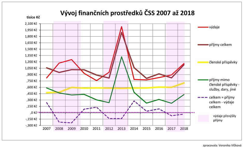 v letech