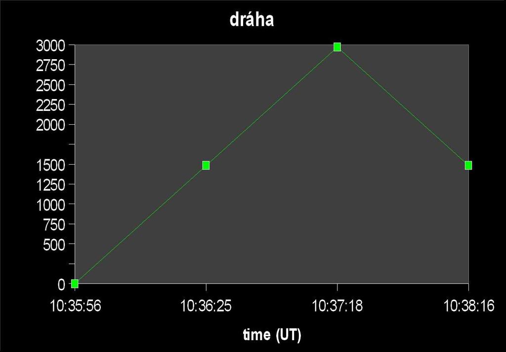 Obr.č.7. Dráha paprsku měřená od pozice v t = 10:35:56 UT. v (km/s) 60 50 40 30 20 10 0-10 -20-30 10:35:56 10:36:25 10:37:18 