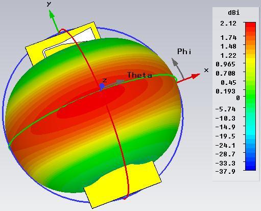 f = 920 MHz a) E rovina b) H rovina f = 1800 MHz c) E